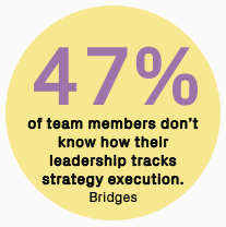 60% of organizations don’t tie financial budgets to strategic priorities.