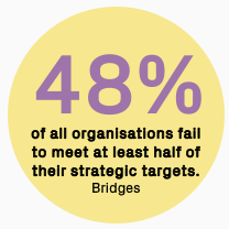 48% of all organisations fail to meet at least half of their strategic targets.
