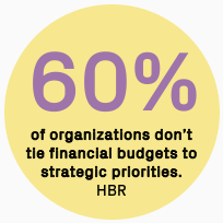 60% of organizations don’t tie financial budgets to strategic priorities.