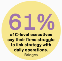 61% of C-level executives say their firms struggle to link strategy with daily operations.