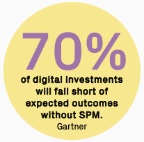 70% of digital investments will fall short of expected outcomes without SPM.