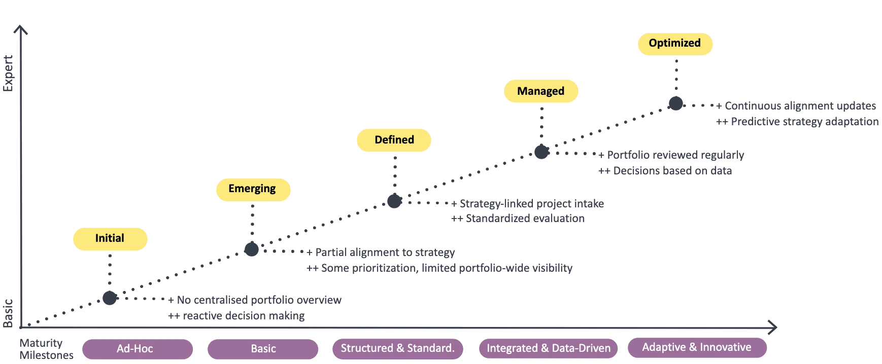 Keto SPM maturity model diagram