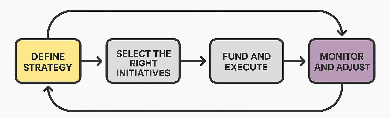 SPM closed loop system: define strategy → select the right initiatives → fund and execute → monitor and adjust → (back to refining strategy or portfolio).