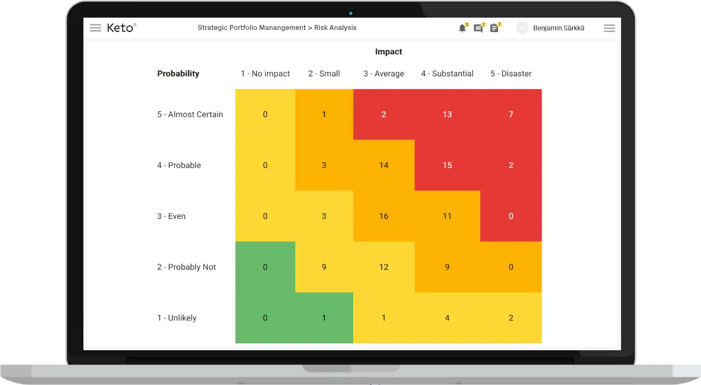 Risk analysis