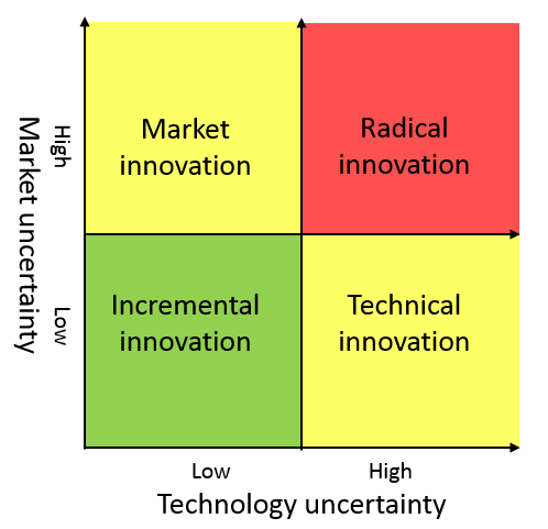 Uncertainty reduction in radical innovation.